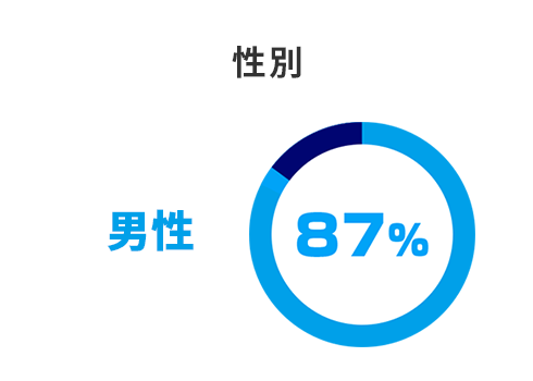 性別:男性87%