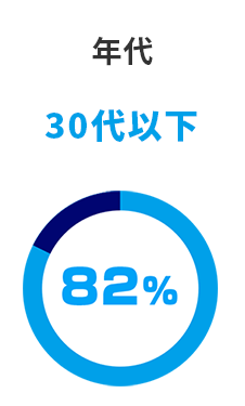年代:30代以下
