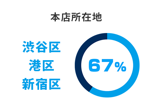 本店所在地:渋谷区、港区、新宿区67%
