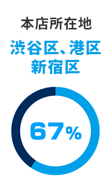 本店所在地:渋谷区、港区、新宿区67%